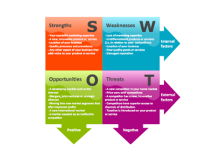 The 7 P’s of Marketing and its SWOT Analysis