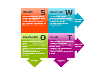 The seven P's of Marketing and its SWOT Analysis by Pritish