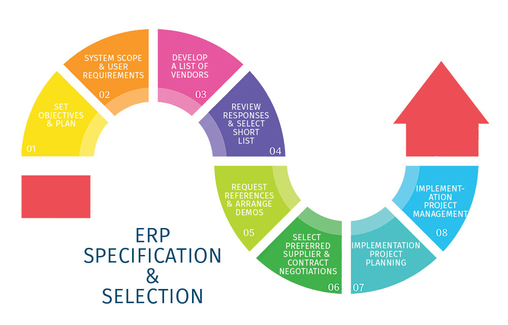 What Is The Efficiency of ERP Implementation In Business?