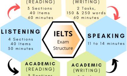 A Comprehensive Guide to Preparing for the IELTS Exam