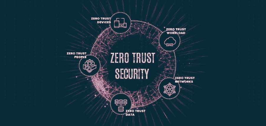 Securing the Digital Perimeter: Exploring the Dynamics of Zero Trust Security